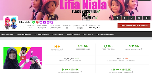 10 Youtuber Indonesia dengan Penonton Terbanyak 2019 23 10. Lifia Niala