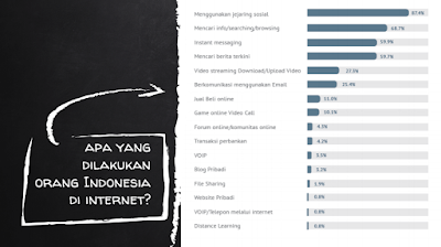 Apa Yang Dilakukan Orang Indonesia di Internet? 3 11