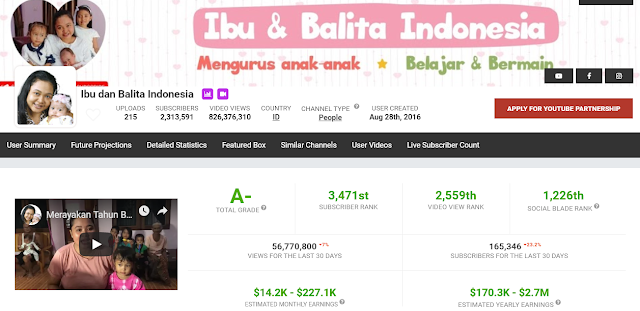 10 Youtuber Indonesia dengan Penonton Terbanyak 2019 19 6. Ibu dan Balita Indonesia
