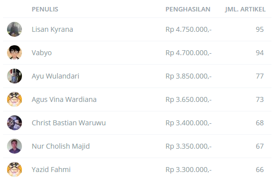 Cara Dapat Bayaran Rp50.000 Untuk Satu Tulisan di BaBe 6 Beranda BaBe