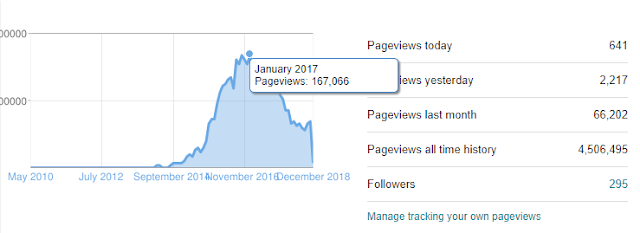 Apa Puncak Tertinggi Karir Seorang Blogger? 6 Blogger BLOGOOBLOK com Overview stats