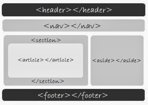 Berkenalan dengan Struktur Dasar Template Blogspot 3 HalamanHTML5