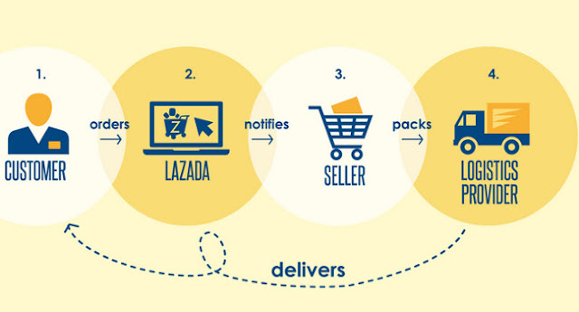 Lazado logic map