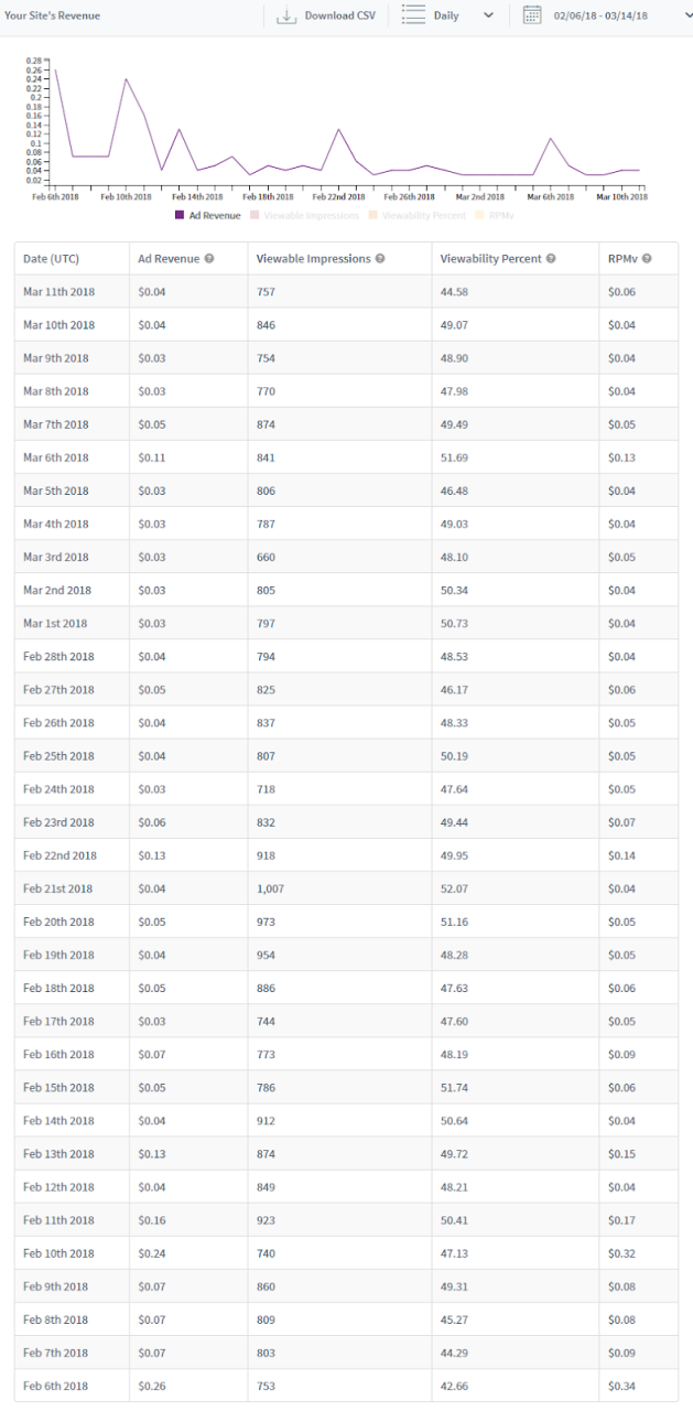 Evaluasi Penghasilan dari Erning Disqus 8 Revenue Disqus Admin