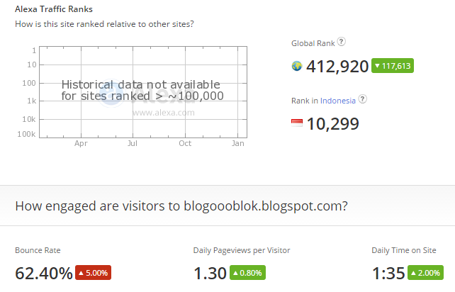 Apa Itu Alexa Internet dan Manfaatnya Buat Blog? 5 blogoooblok.blogspot.com Site Overview 1