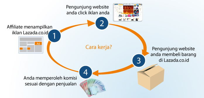 Menghasilkan Uang Banyak dari Toko Online Lazada 5 lazada 1